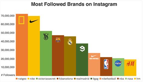 10 most followed brands on Instagram | Smart Insights