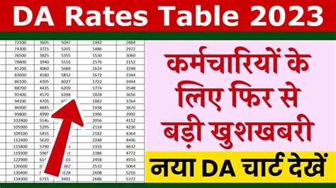 DA Rates Table 2023: कर्मचारियों के लिए फिर से बड़ी खुशखबरी, यहाँ देखें नया चार्ट