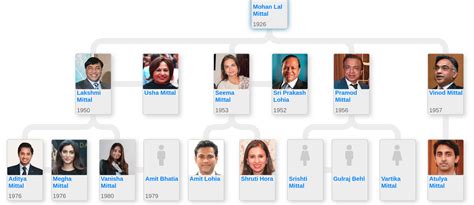 Family tree of Lakshmi Mittal - Blog for Entitree