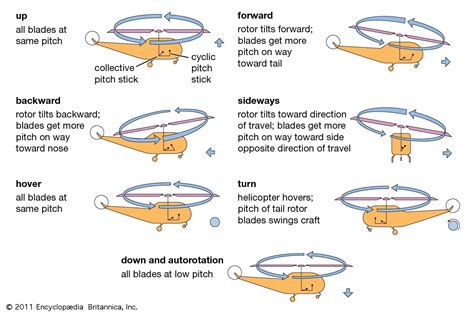 Helicopter - Rotor, Flight, Design | Britannica