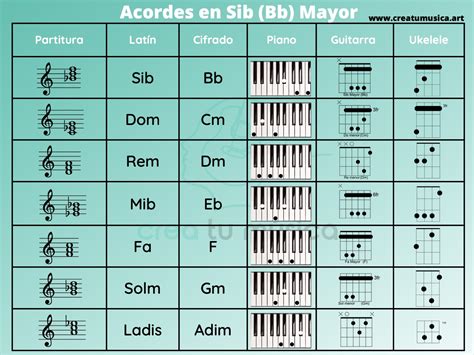 Escala de Sib (Bb) - Si bemol - Notas, Acordes y Cómo Tocarla