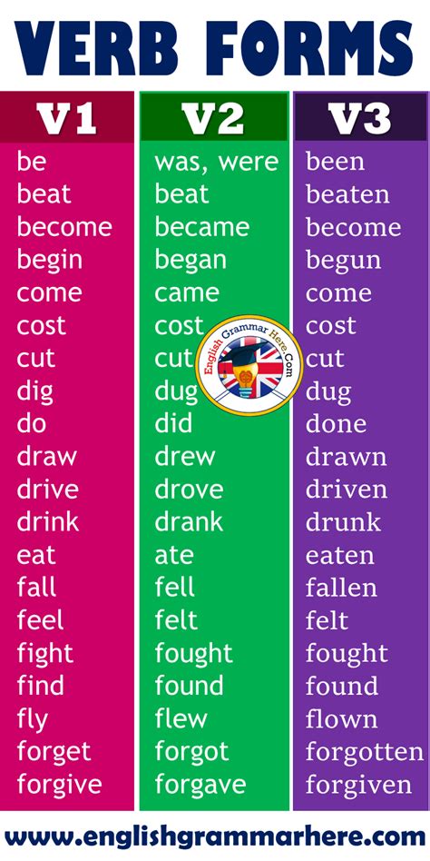 20 Verb Forms, V1 V2 V3 - English Grammar Here