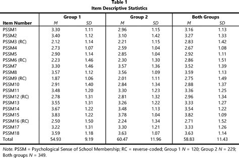 Table 1 from Conceptualizing School Belongingness in Native Youth: Factor Analysis of the ...