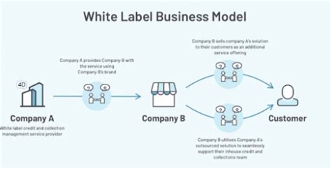 An ultimate guide to building White Label Partnerships in 2022