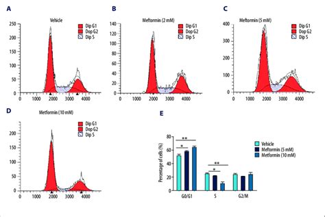 Cell-cycle analysis of PC12 cells. (A-D) Cell-cycle analysis by flow... | Download Scientific ...