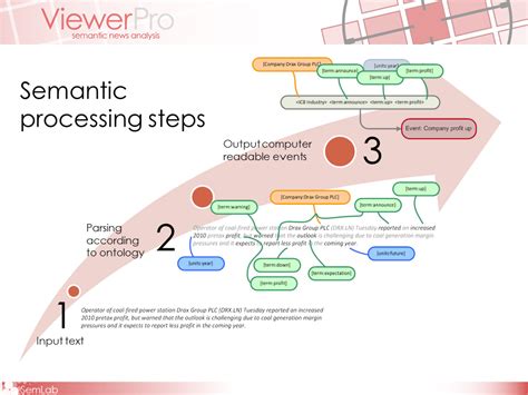 ViewerPro – Semantic analysis | Semlab