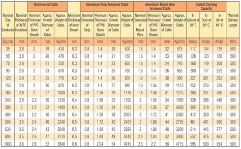 Single Core Armoured Cable Sizes Chart - 4K Wallpapers Review