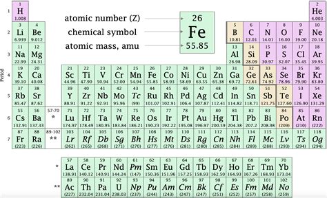 Chemical Symbols Periodic Table