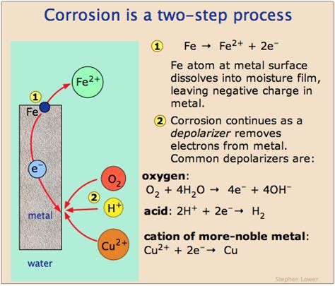 Chem1 Electrochemistry: Electrochemical corrosion