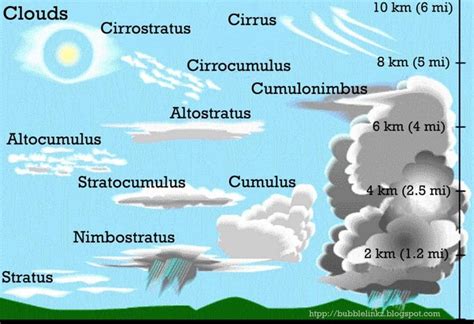 Geografia Acadêmica on Instagram: “Tipos de nuvens. #climatologia # ...