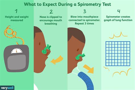 Spirometry: Uses, Side Effects, Procedure, Results