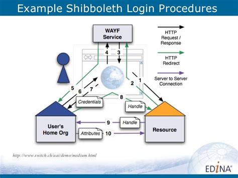 Authentication Methods: Shibboleth