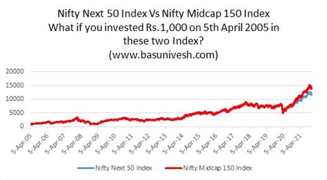 Nifty Next 50 Vs Nifty Midcap 150 - Which is best?