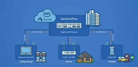 Sophos XG Firewall: Next-Gen Firewall - Nova Core IT