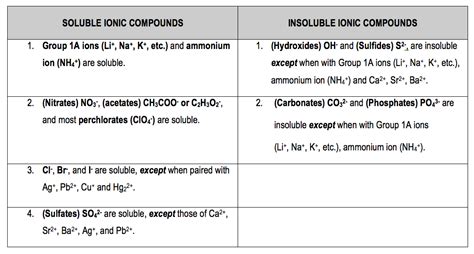 Solubility Rules - Chemistry Video | Clutch Prep