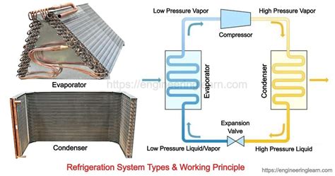 Refrigeration System Types and Working Principle [Complete Details] - Engineering Learn