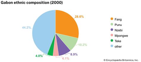 Gabon | Culture, History, & People | Britannica