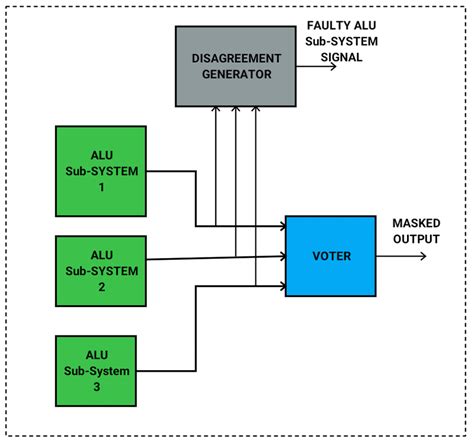 Block diagram of fault tolerant ALU system design using triple modular... | Download Scientific ...