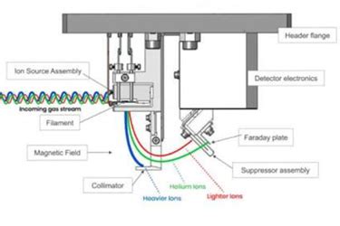 Helium Leak Detection Systems For Life Sciences