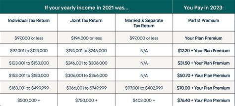 What is Medicare Part D? Your 2023 Costs & Coverage Simplified | RetireMed®