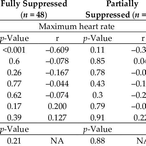 Factors affecting heart rate. (a) Correlation between maximal heart ...