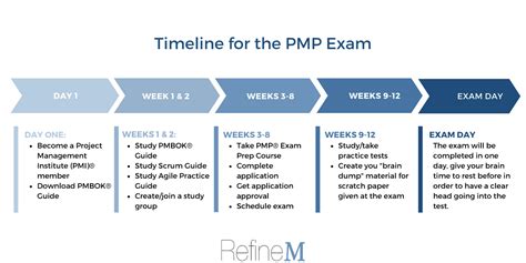 Timeline for Passing the PMP Exam – RefineM