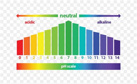 Diagram PH Universal Indicator Alkaline Diet Acid, PNG, 1300x800px, Diagram, Acid, Acidity ...