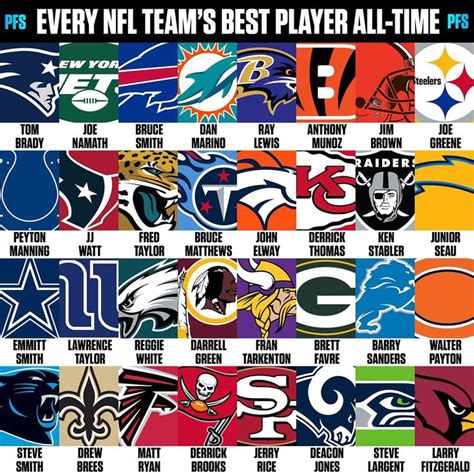 NFL Posts |64k| on Instagram: “The is the Best Player in each NFL teams history! Thoughts? Did I ...