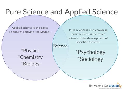 Applied science and pure science - The difference between the two ...