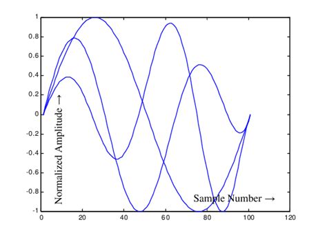 Constrained Orthogonal Functions | Download Scientific Diagram