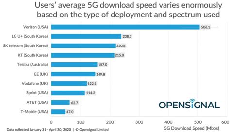 Best 5G Phone Plans | Verizon AT&T T-Mobile Smartphone Monthly Plan Comparison