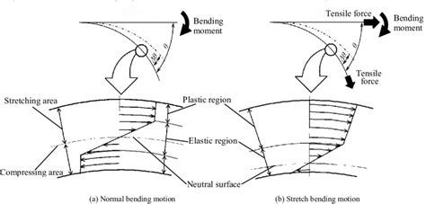 Images of stress distribution of bending process. | Download Scientific Diagram