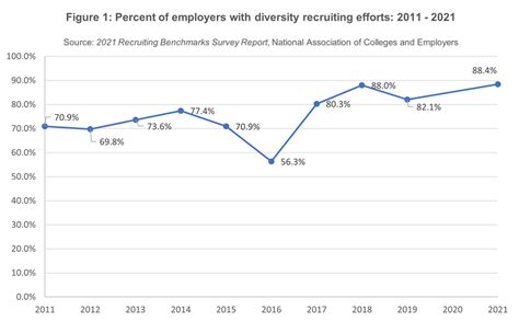 Formal Diversity Recruiting Efforts Climb Among Employers