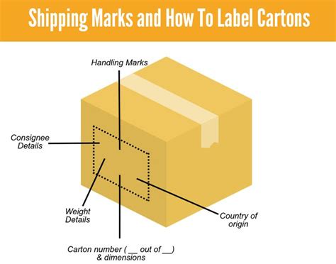 Labelling Cartons For Transit; International Requirements | Labels ...