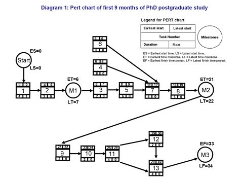 Pert Chart Template 30 Free Sample - RedlineSP