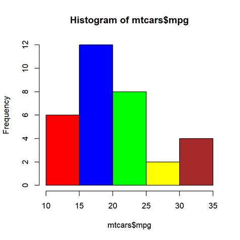 Data Visualization with R - Histogram - Rsquared Academy Blog - Explore Discover Learn