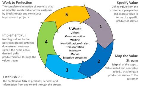 Lean Design Principles And Implementation – Otosection