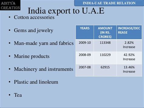 India - uae trade relation