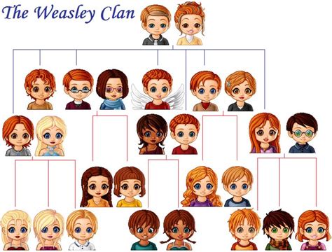 Weasley Family Tree