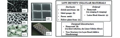 Classification of Low density cellular material mesostructure [15]. | Download Scientific Diagram