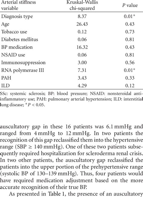 Auscultatory gap association with possible arterial stiffness and... | Download Table