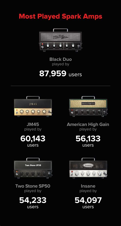 Celebrating 300,000 Spark amp players! - Spark Amp Lovers