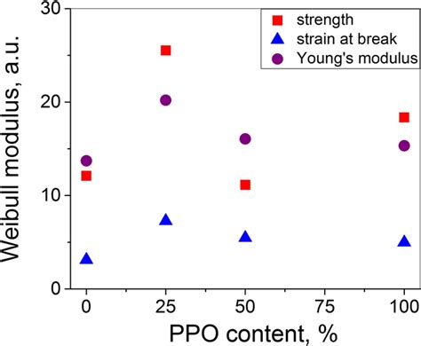 Weibull modulus as a function of PPO content for three mechanical... | Download Scientific Diagram