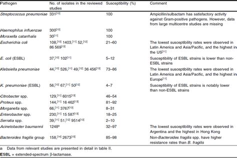 Ampicillin/Sulbactam | SpringerLink