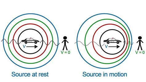 Understanding Doppler Effect - EEWeb