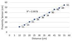 HC-SR04 proximity sensor calibration results. | Download Scientific Diagram