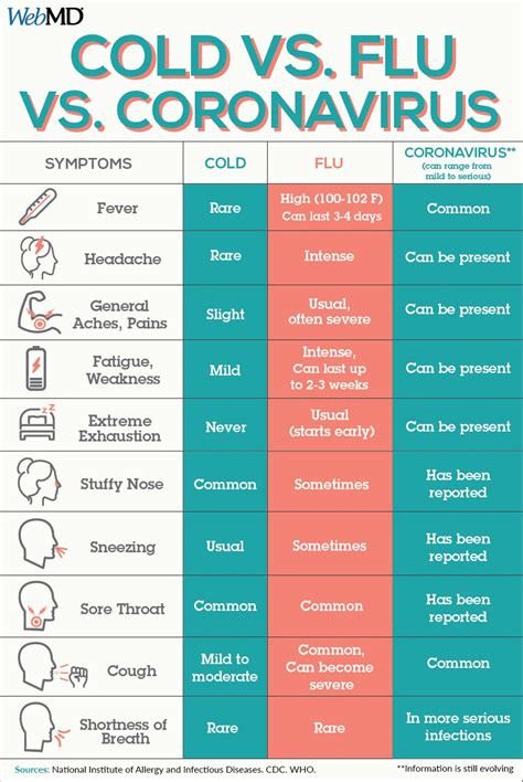 Covid Vs Cold Vs Flu 2024 - Amye Kellen