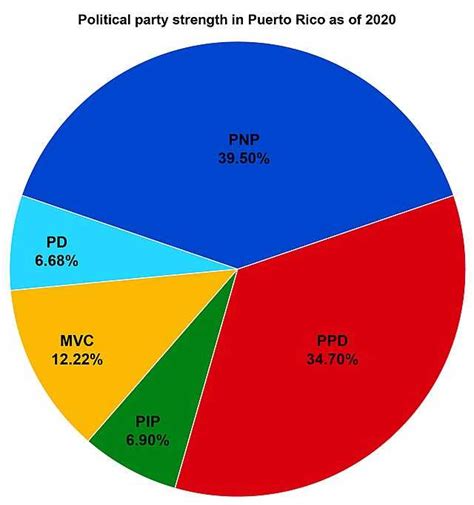 Political party strength in Puerto Rico - Wikiwand