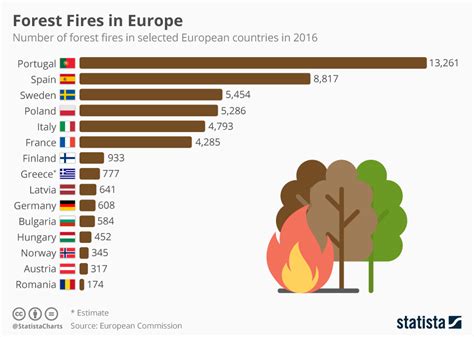 Chart: Forest Fires in Europe | Statista