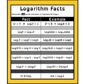 Logarithm Rules Poster | Math methods, Studying math, Log rules